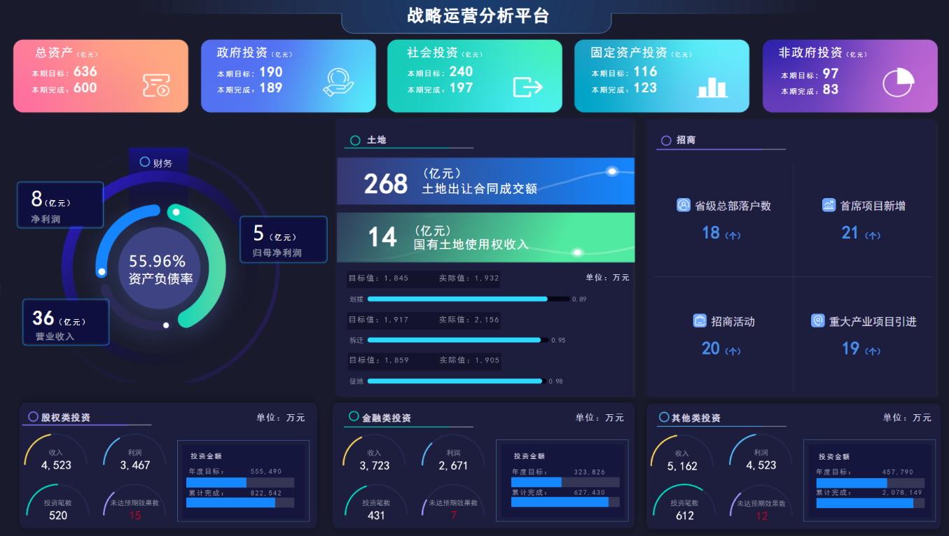 常见的几种数据可视化分析大屏有哪些？
